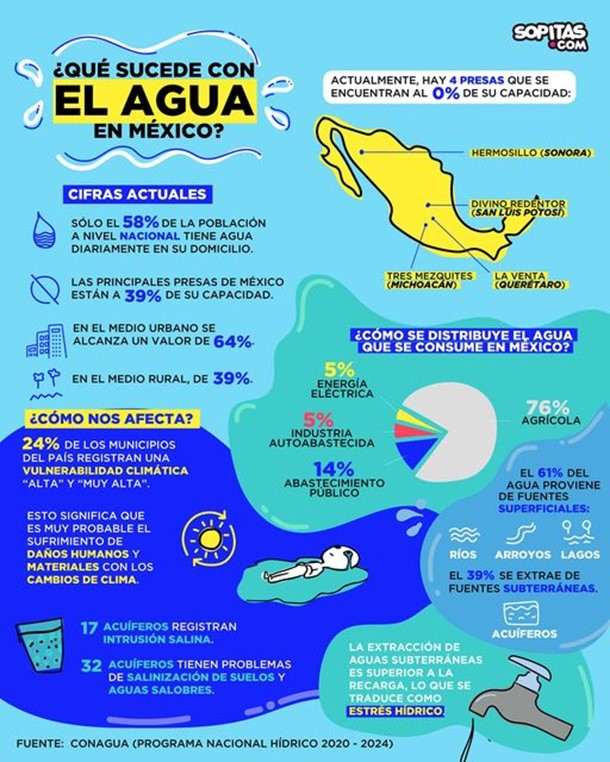 ¿Qué sucede con el agua en México?