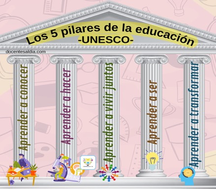 Cinco pilares de la educación, según la Unesco