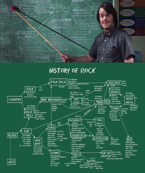 Una clase de la historia del Rock, La escuela del Rock (Linklater, R. EE.UU, 2003)