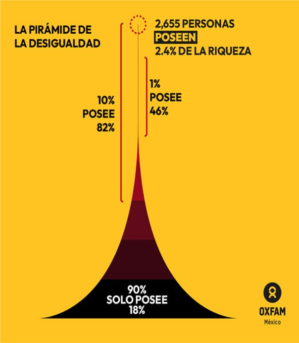 Primide de la Desigualdad en México