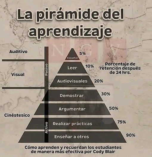 Pirámide del aprendizaje: enseñar, la forma más potente de aprender