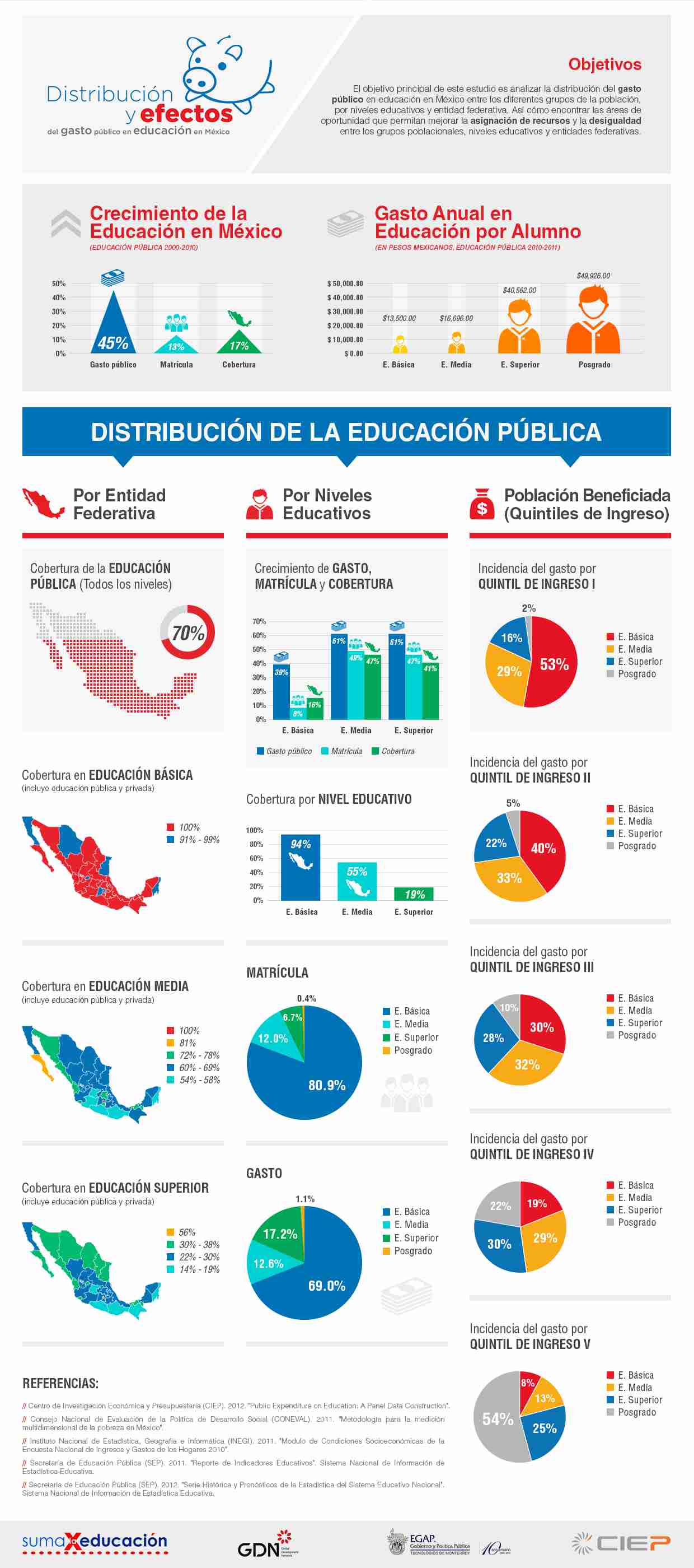Distribución de la educación pública en México