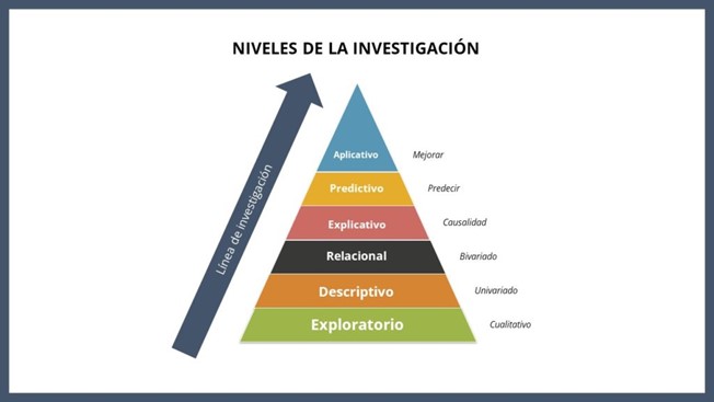 Niveles de la investigación 