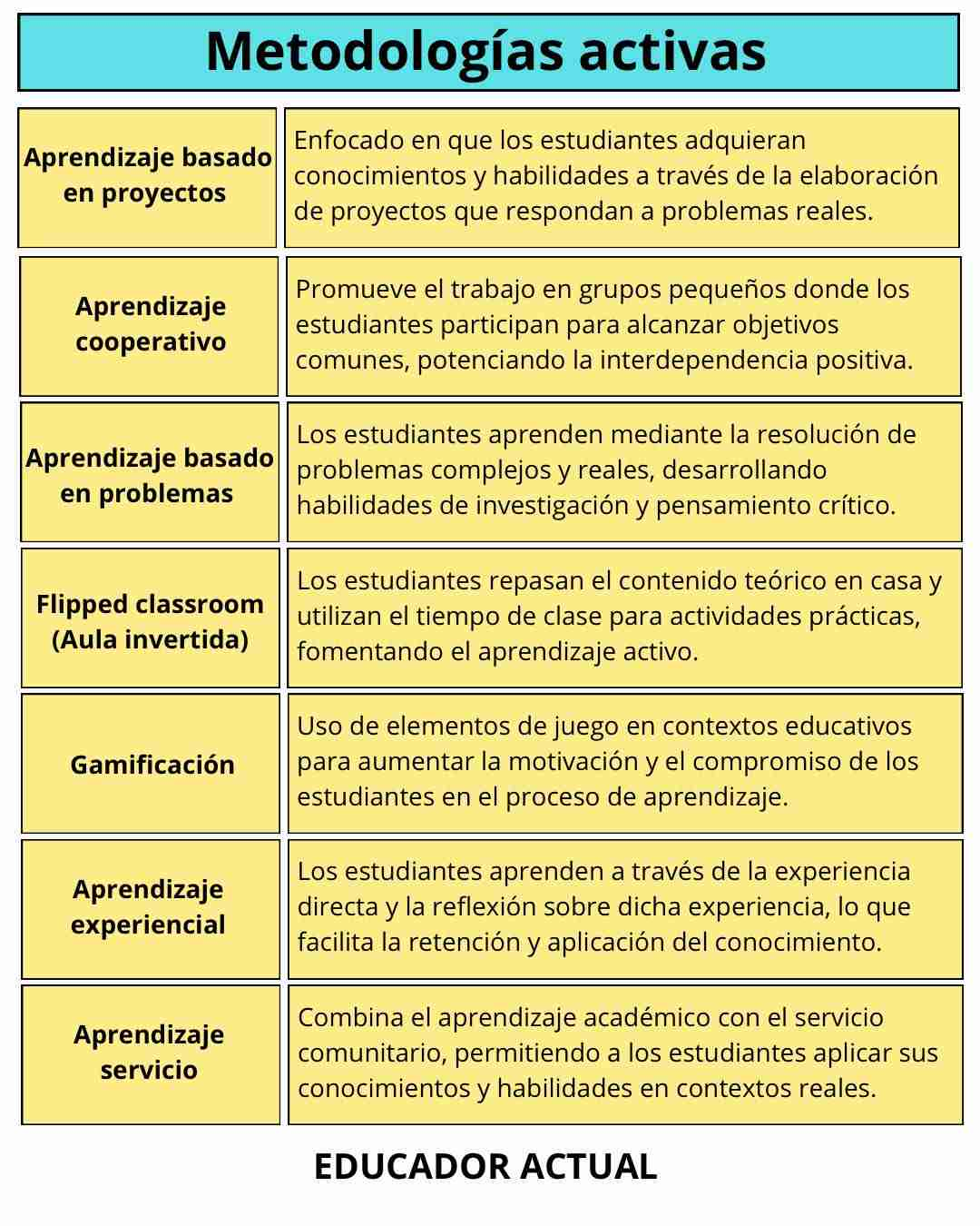 Metodologías activas para el aprendizaje