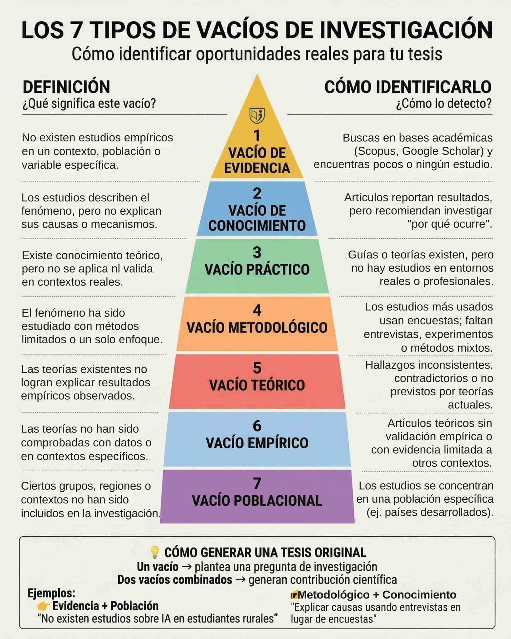 Vacíos en investigación