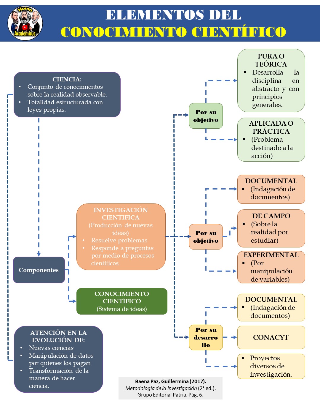 Conocimiento e Investigación científica